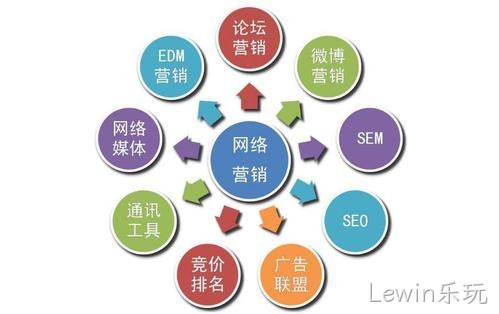 Lewin乐玩带您了解网站优化